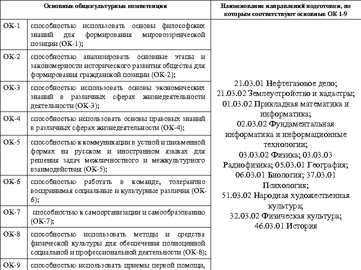 Основные общекультурные компетенции ОК-1 способностью использовать основы философских знаний для формирования мировоззренческой позиции (ОК-1);