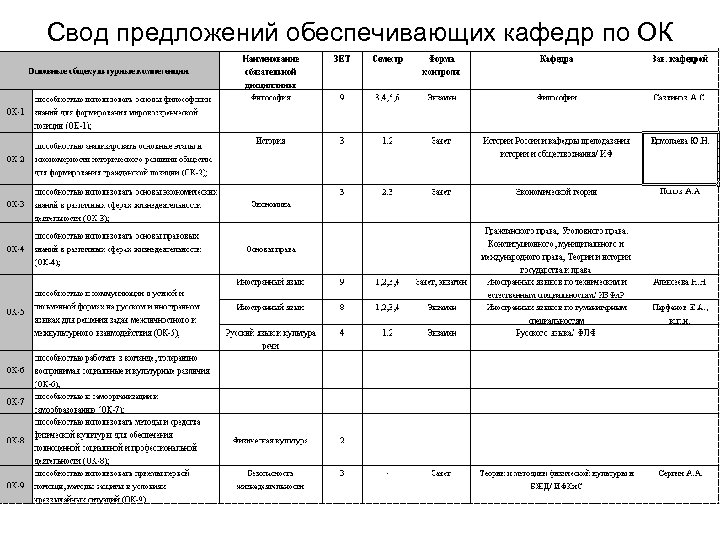 Свод предложений обеспечивающих кафедр по ОК 