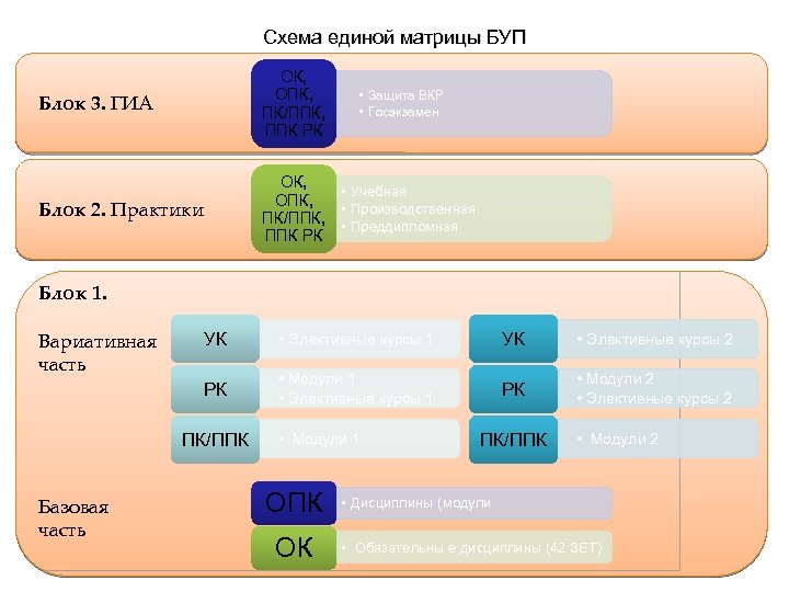Схема единой матрицы БУП Блок 3. ГИА ОК, ОПК, ПК/ППК, ППК РК Блок 2.