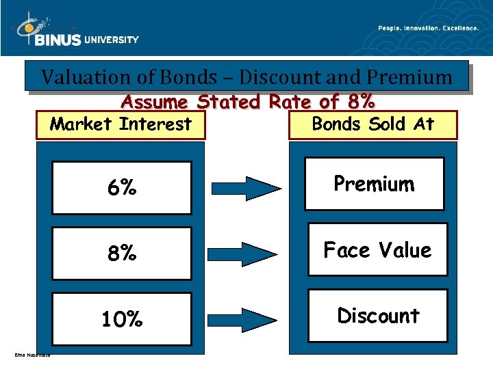 Valuation of Bonds – Discount and Premium Assume Stated Rate of 8% Market Interest