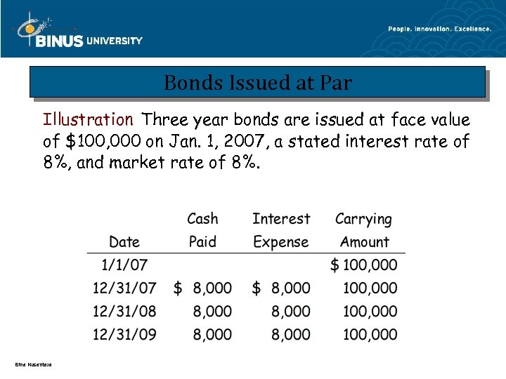 Bonds Issued at Par Illustration Three year bonds are issued at face value of