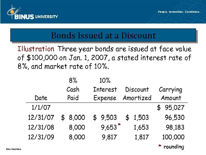 Bonds Issued at a Discount Illustration Three year bonds are issued at face value
