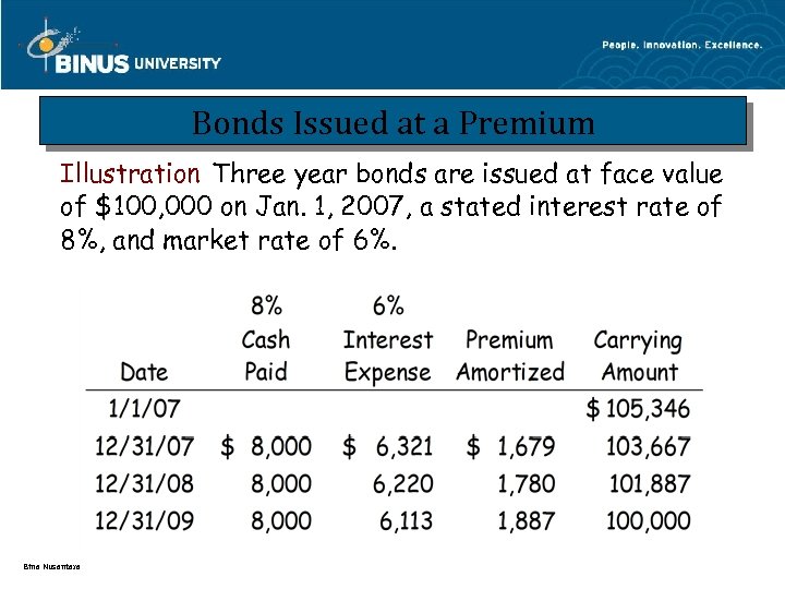 Bonds Issued at a Premium Illustration Three year bonds are issued at face value