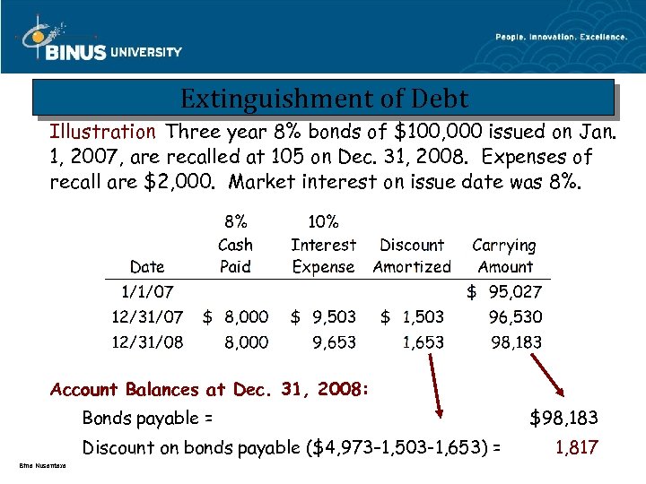 Extinguishment of Debt Illustration Three year 8% bonds of $100, 000 issued on Jan.