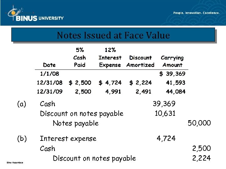 Notes Issued at Face Value (a) (b) Bina Nusantara Cash Discount on notes payable