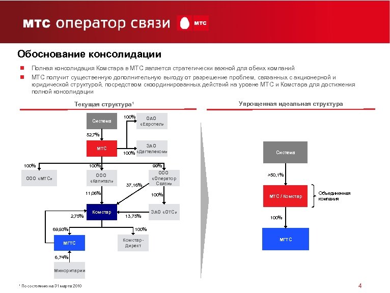Обоснование консолидации n n Полная консолидация Комстара в МТС является стратегически важной для обеих