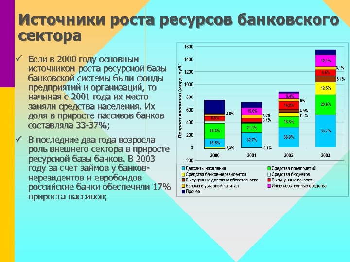 Источники роста ресурсов банковского сектора ü Если в 2000 году основным источником роста ресурсной