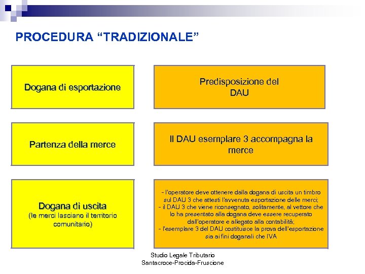 PROCEDURA “TRADIZIONALE” Dogana di esportazione Partenza della merce Dogana di uscita (le merci lasciano