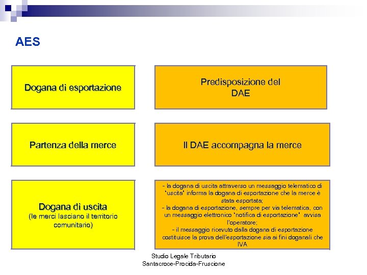 AES Dogana di esportazione Partenza della merce Dogana di uscita (le merci lasciano il
