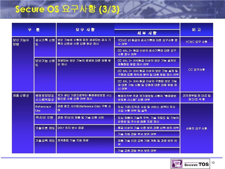 Secure OS 요구사항 (3/3) 구 보안 기능의 보증 분 요구 사항 감사기록 신뢰 보안