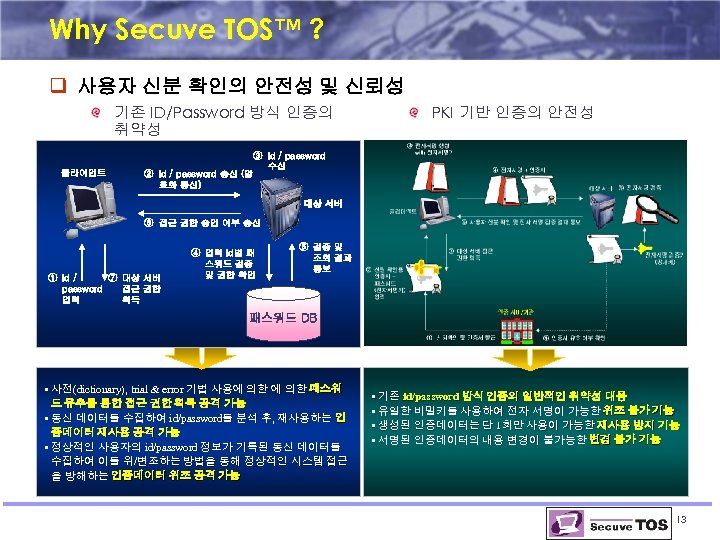 Why Secuve TOS™ ? q 사용자 신분 확인의 안전성 및 신뢰성 기존 ID/Password 방식