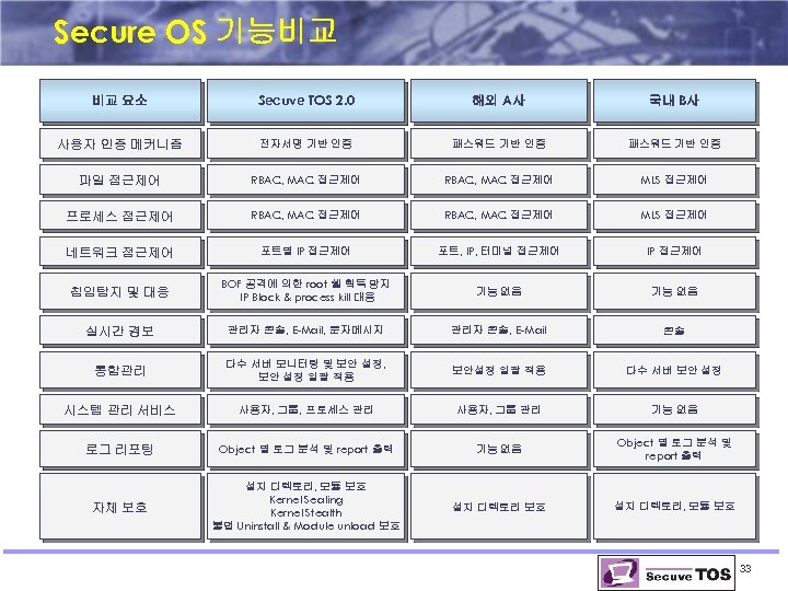 Secure OS 기능비교 비교 요소 Secuve TOS 2. 0 해외 A사 국내 B사 사용자