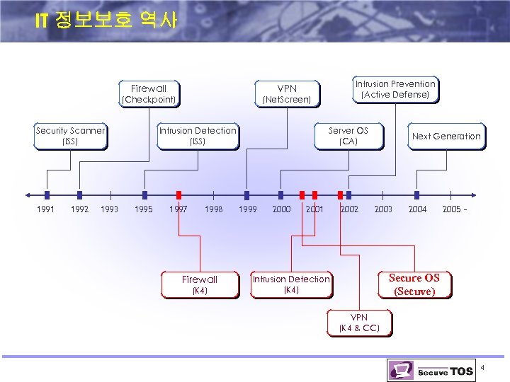 IT 정보보호 역사 Firewall (Checkpoint) (Net. Screen) Security Scanner (ISS) 1991 1992 1993 Intrusion