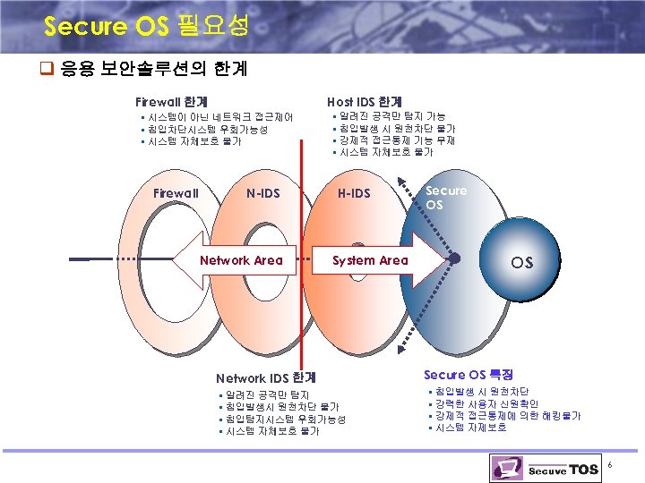 Secure OS 필요성 q 응용 보안솔루션의 한계 Firewall 한계 Host IDS 한계 § 시스템이