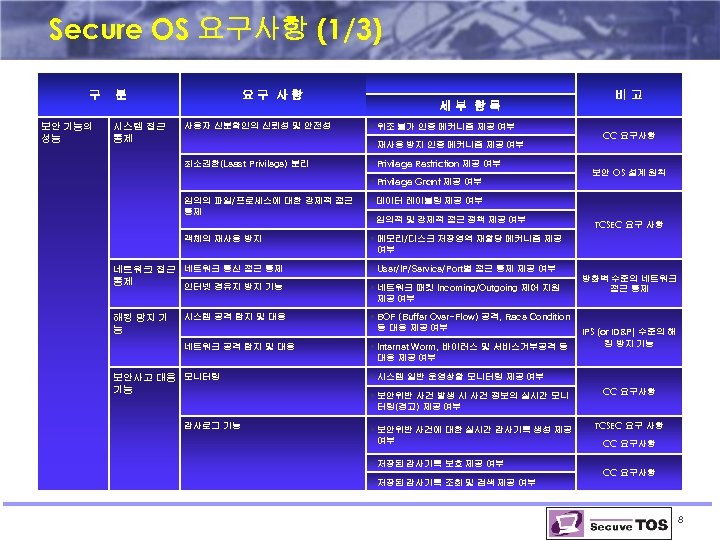 Secure OS 요구사항 (1/3) 구 보안 기능의 성능 분 시스템 접근 통제 요구 사항