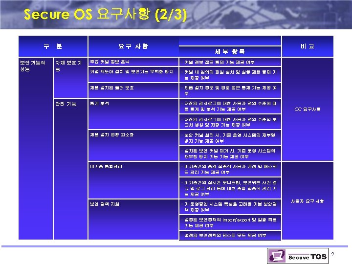 Secure OS 요구사항 (2/3) 구 보안 기능의 성능 분 자체 보호 기 능 요구