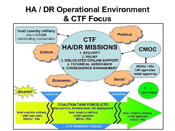 HA / DR Operational Environment & CTF Focus 