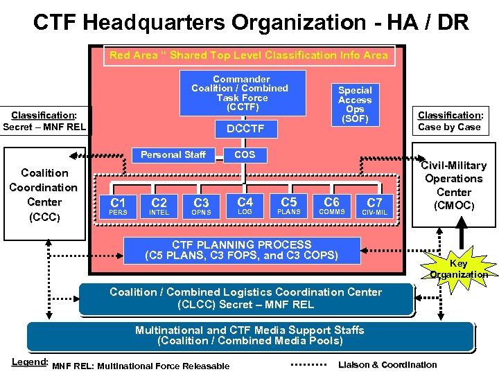 CTF Headquarters Organization - HA / DR Red Area “ Shared Top Level Classification