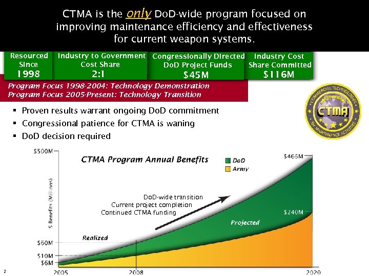 CTMA is the only Do. D-wide program focused on improving maintenance efficiency and effectiveness