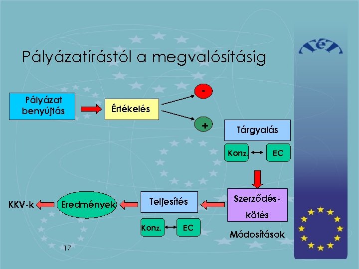 Pályázatírástól a megvalósításig Pályázat benyújtás Értékelés + Tárgyalás Konz. KKV-k Eredmények Teljesítés Szerződéskötés Konz.