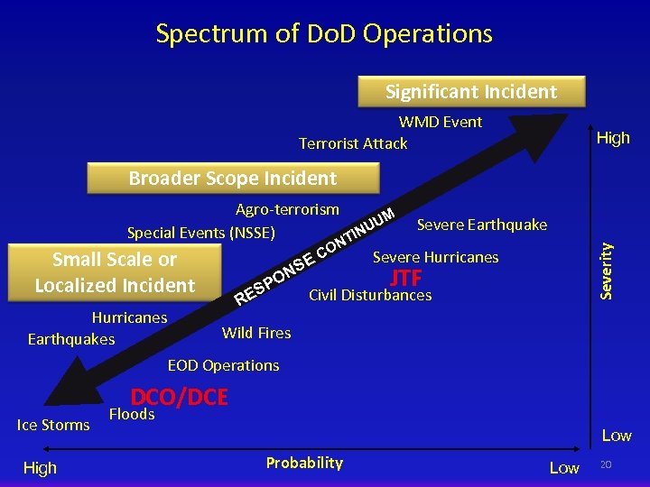 Spectrum of Do. D Operations Significant Incident WMD Event Terrorist Attack High Broader Scope