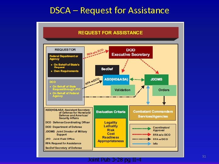 DSCA – Request for Assistance Joint Pub 3 -28 pg II-4 31 