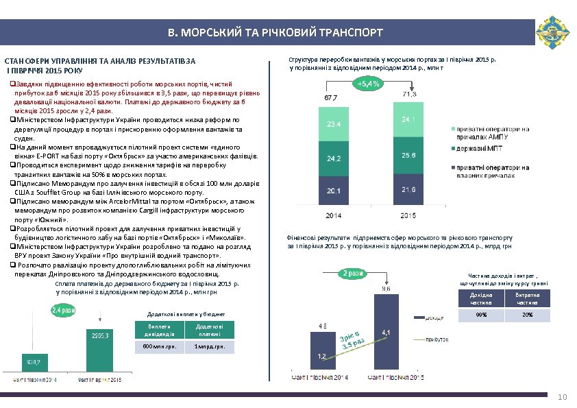 В. МОРСЬКИЙ ТА РІЧКОВИЙ ТРАНСПОРТ Структура переробки вантажів у морських портах за І півріччя