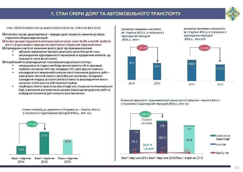 Г. СТАН СФЕРИ ДОРІГ ТА АВТОМОБІЛЬНОГО ТРАНСПОРТУ СТАН СФЕРИ УПРАВЛІННЯ ТА АНАЛІЗ РЕЗУЛЬТАТІВ ЗА