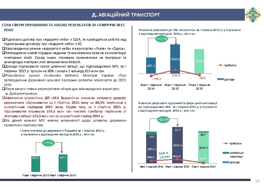 Д. АВІАЦІЙНИЙ ТРАНСПОРТ СТАН СФЕРИ УПРАВЛІННЯ ТА АНАЛІЗ РЕЗУЛЬТАТІВ ЗА І ПІВРІЧЧЯ 2015 РОКУ