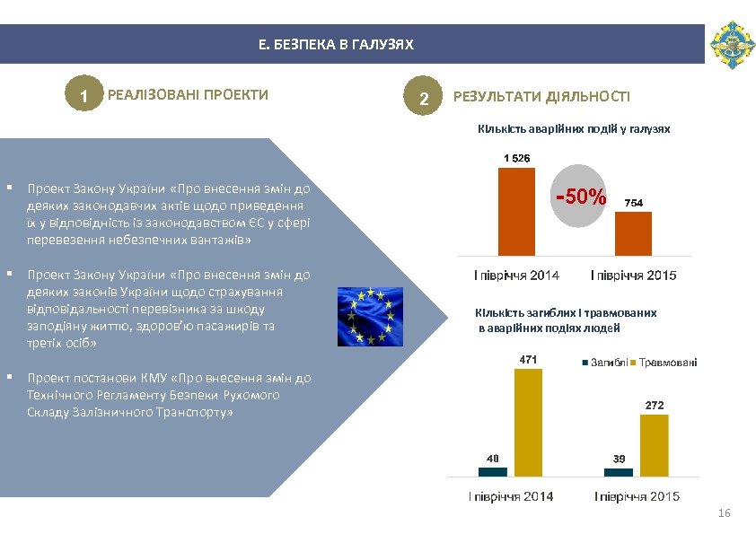 Е. БЕЗПЕКА В ГАЛУЗЯХ 1 РЕАЛІЗОВАНІ ПРОЕКТИ 2 РЕЗУЛЬТАТИ ДІЯЛЬНОСТІ Кількість аварійних подій у