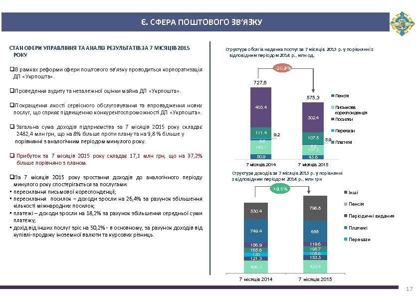 Є. СФЕРА ПОШТОВОГО ЗВ’ЯЗКУ СТАН СФЕРИ УПРАВЛІННЯ ТА АНАЛІЗ РЕЗУЛЬТАТІВ ЗА 7 МІСЯЦІВ 2015