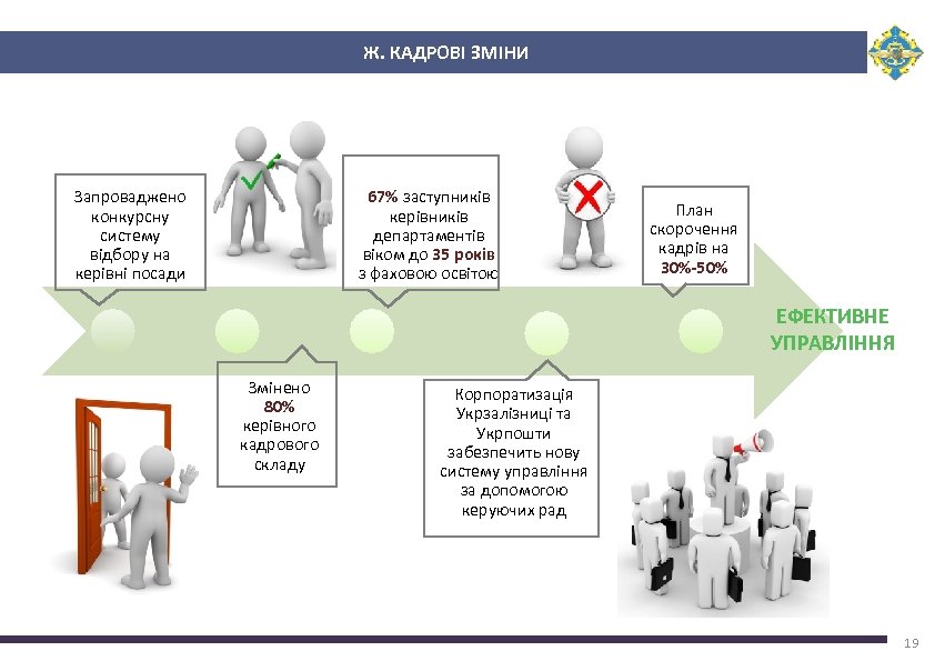 Ж. КАДРОВІ ЗМІНИ Авіаційний транспорт Запроваджено конкурсну систему відбору на керівні посади 67% заступників