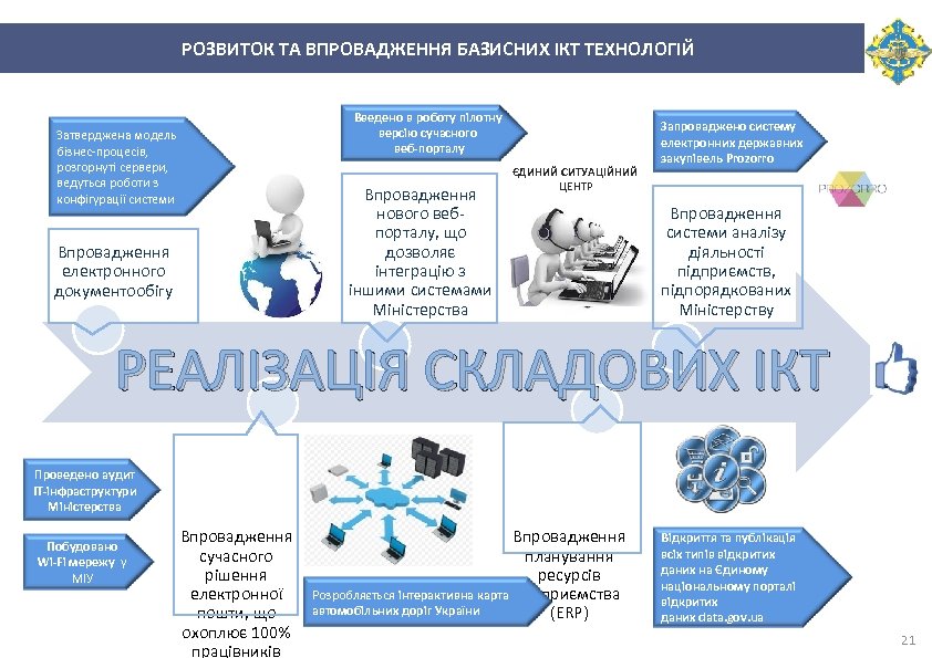 РОЗВИТОК ТА ВПРОВАДЖЕННЯ БАЗИСНИХ ІКТ ТЕХНОЛОГІЙ Затверджена модель бізнес-процесів, розгорнуті сервери, ведуться роботи з