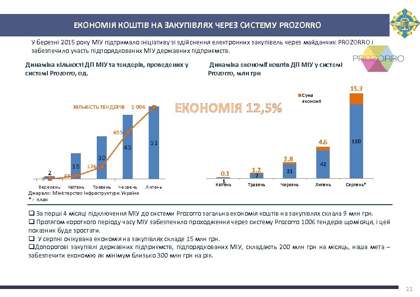 ЕКОНОМІЯ КОШТІВ НА ЗАКУПІВЛЯХ ЧЕРЕЗ СИСТЕМУ PROZORRO У березні 2015 року МІУ підтримало ініціативу