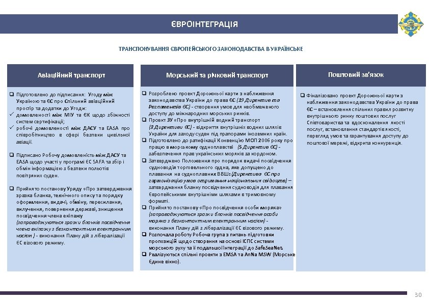 ЄВРОІНТЕГРАЦІЯ ТРАНСПОНУВАННЯ ЄВРОПЕЙСЬКОГО ЗАКОНОДАВСТВА В УКРАЇНСЬКЕ Авіаційний транспорт Морський та річковий транспорт Поштовий зв’язок