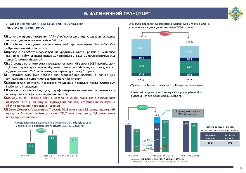 Б. ЗАЛІЗНИЧНИЙ ТРАНСПОРТ СТАН СФЕРИ УПРАВЛІННЯ ТА АНАЛІЗ РЕЗУЛЬТАТІВ ЗА 7 МІСЯЦІВ 2015 РОКУ