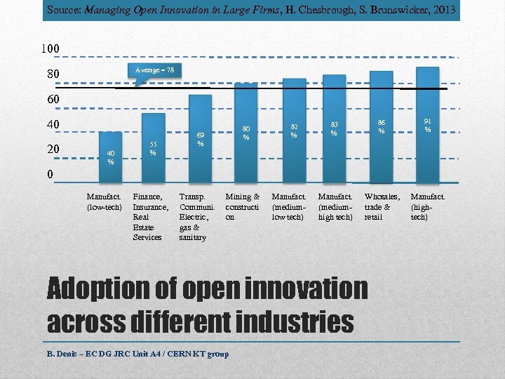 Source: Managing Open Innovation in Large Firms, H. Chesbrough, S. Brunswicker, 2013 100 Average