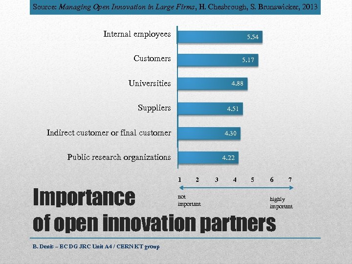 Source: Managing Open Innovation in Large Firms, H. Chesbrough, S. Brunswicker, 2013 Internal employees