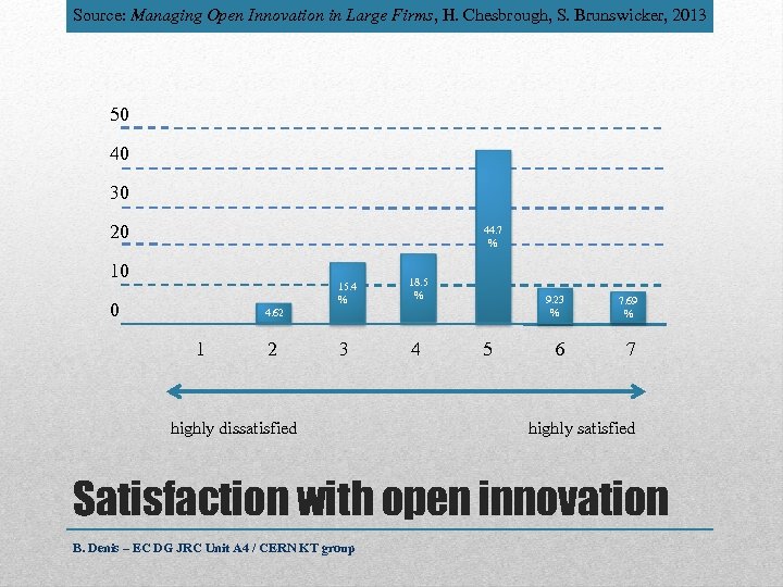 Source: Managing Open Innovation in Large Firms, H. Chesbrough, S. Brunswicker, 2013 50 40