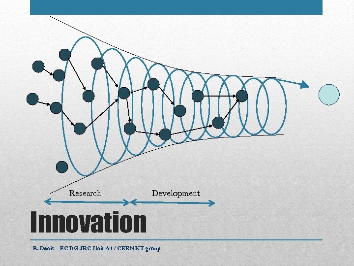 Research Development Innovation B. Denis – EC DG JRC Unit A 4 / CERN