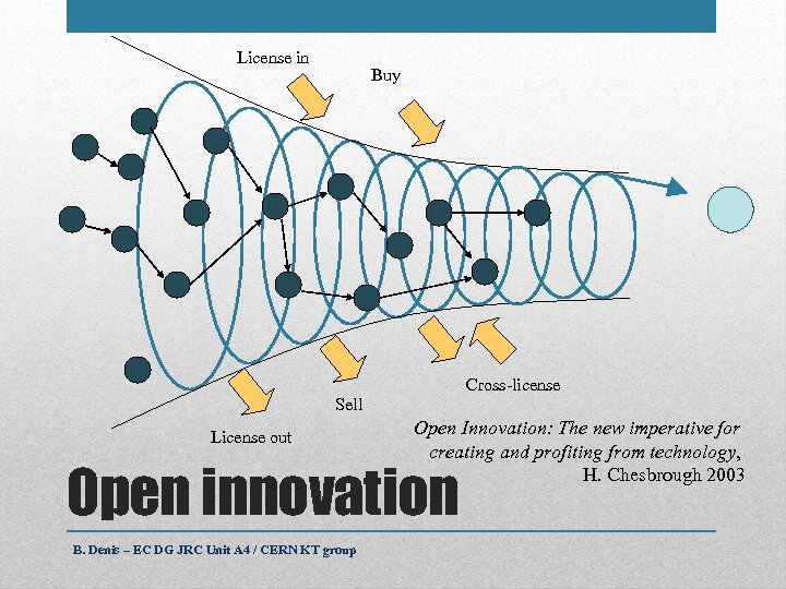 License in Buy Cross-license Sell License out Open Innovation: The new imperative for creating