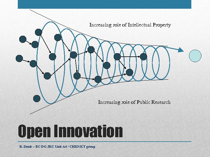 Increasing role of Intellectual Property Increasing role of Public Research Open Innovation B. Denis