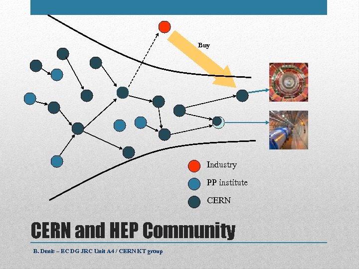 Buy Industry PP institute CERN and HEP Community B. Denis – EC DG JRC