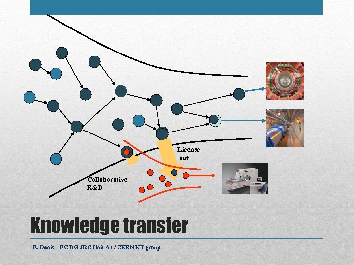License out Collaborative R&D Knowledge transfer B. Denis – EC DG JRC Unit A
