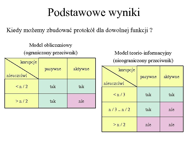 Podstawowe wyniki Kiedy możemy zbudować protokół dla dowolnej funkcji ? Model obliczeniowy (ograniczony przeciwnik)