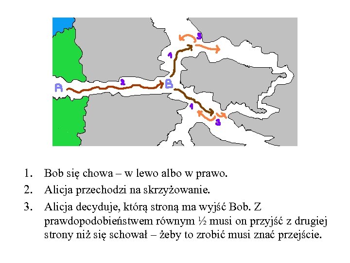 1. Bob się chowa – w lewo albo w prawo. 2. Alicja przechodzi na