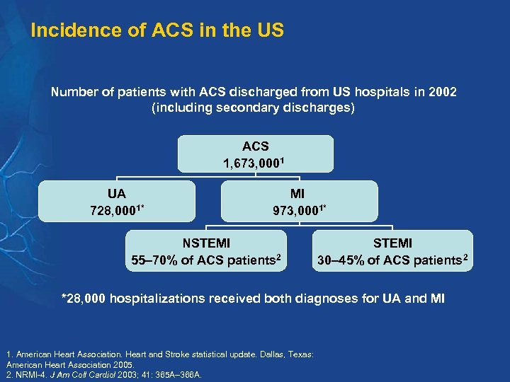 Incidence of ACS in the US Number of patients with ACS discharged from US