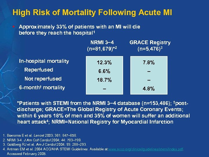 High Risk of Mortality Following Acute MI § Approximately 33% of patients with an