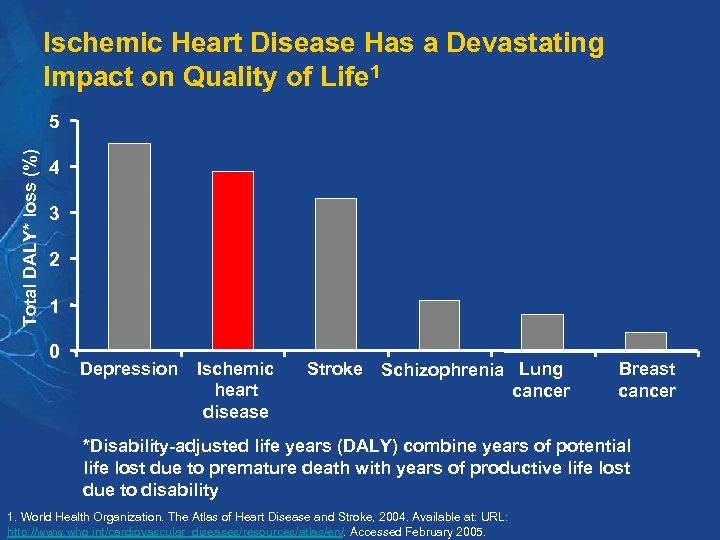 Ischemic Heart Disease Has a Devastating Impact on Quality of Life 1 Total DALY*