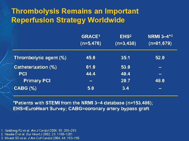 Thrombolysis Remains an Important Reperfusion Strategy Worldwide GRACE 1 (n=5, 476) EHS 2 (n=3,